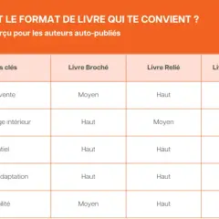 Tableau comparant les formats de livre : broché, relié, numérique. Il aide les auteurs auto-publiés à choisir le format idéal.
