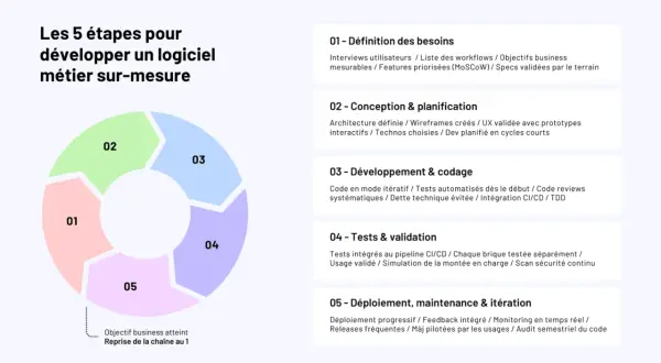 Schéma des 5 étapes pour développer un logiciel métier. Idéal pour une application pour créer un livre gratuit, de la définition des besoins au déploiement.