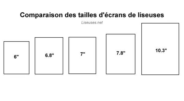 Comparaison des tailles d'écrans de liseuses : 6", 6.8", 7", 7.8" et 10.3". Le choix de la résolution écran impacte l'expérience de lecture.