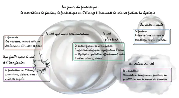 Schéma illustrant la différence entre fantastique et science-fiction, avec des bulles décrivant l'épouvante, le fantastique, la science-fiction, la fantasy et le merveilleux.