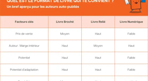 Tableau comparant les formats de livre : broché, relié, numérique. Il aide les auteurs auto-publiés à choisir le format idéal.
