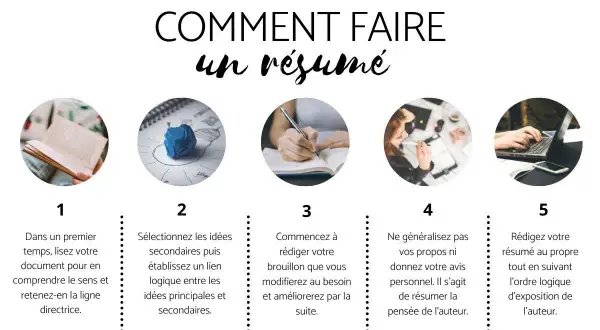 Étapes pour faire un résumé : lire, sélectionner, rédiger, ne pas généraliser, puis finaliser.