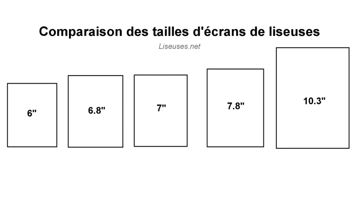 Comparaison des tailles d'écrans de liseuses : 6", 6.8", 7", 7.8" et 10.3". Le choix de la résolution écran impacte l'expérience de lecture.