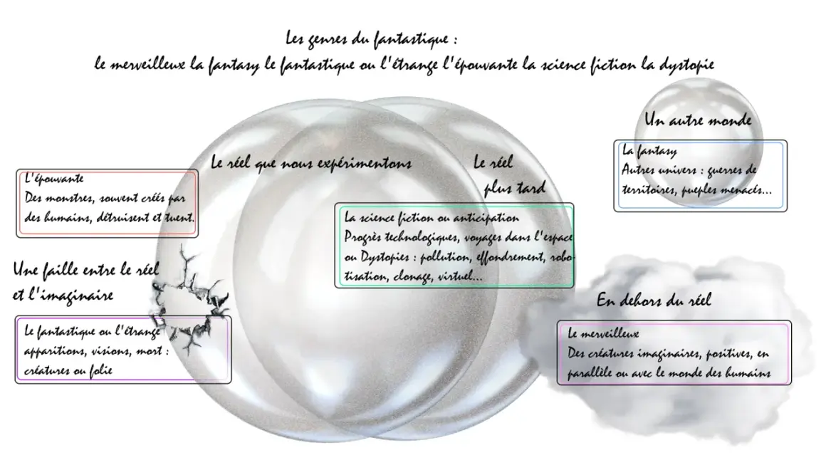 Schéma illustrant la différence entre fantastique et science-fiction, avec des bulles décrivant l'épouvante, le fantastique, la science-fiction, la fantasy et le merveilleux.