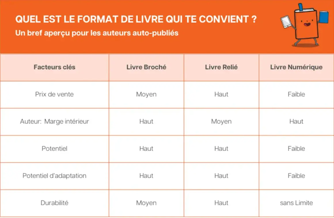 Tableau comparant les formats de livre : broché, relié, numérique. Il aide les auteurs auto-publiés à choisir le format idéal.