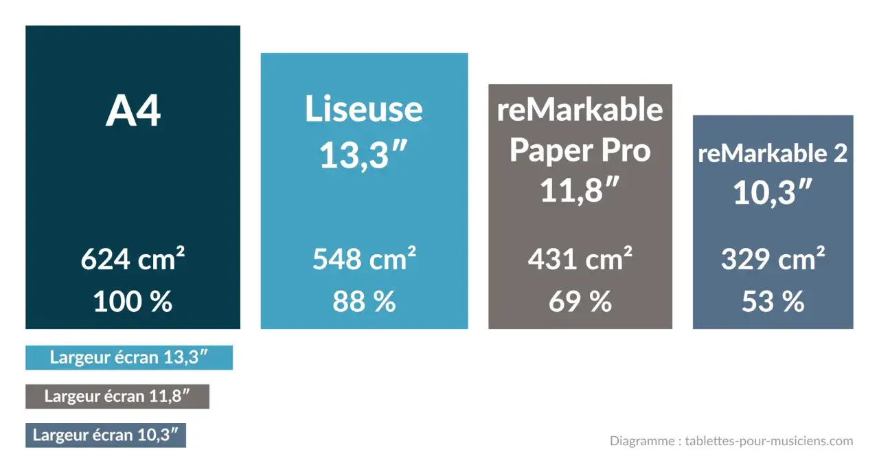Comparaison des tailles d'écran : A4, liseuse 13,3