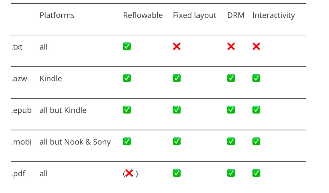 Tableau comparatif des formats de livres numériques : le format .azw pour Kindle est compatible avec le reflow, la mise en page fixe, le DRM et l'interactivité.