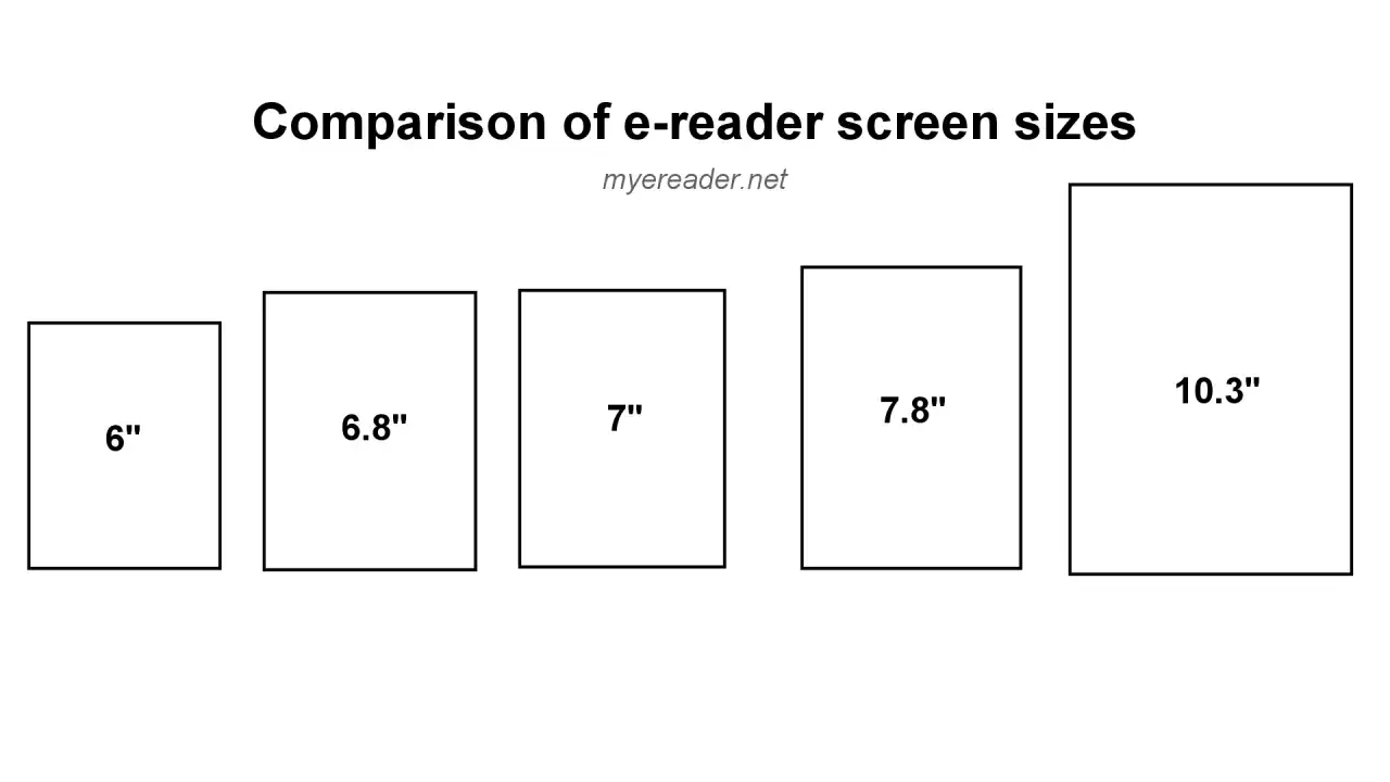 Comparaison des tailles d'écran de liseuse e-ink : 6