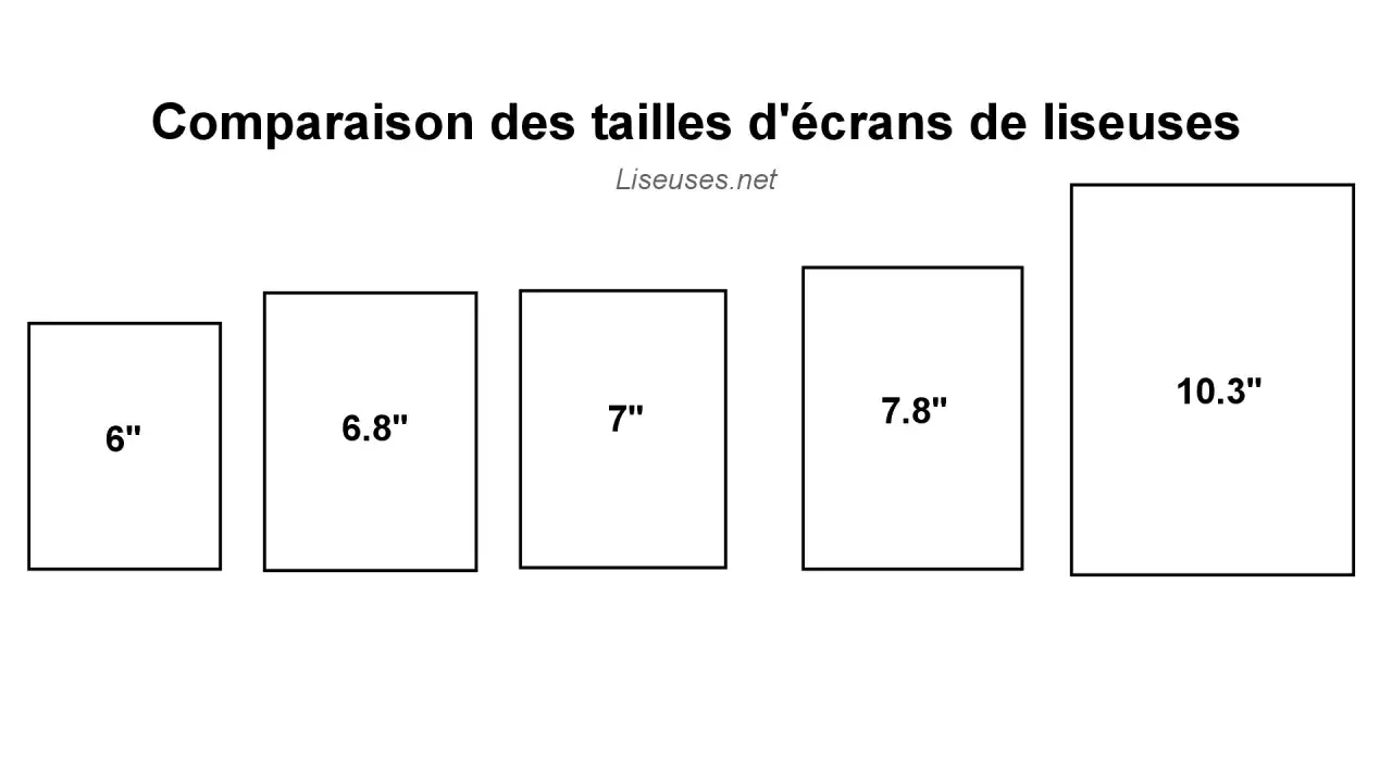 Comparaison des tailles d'&eacute;crans de liseuses, de 6