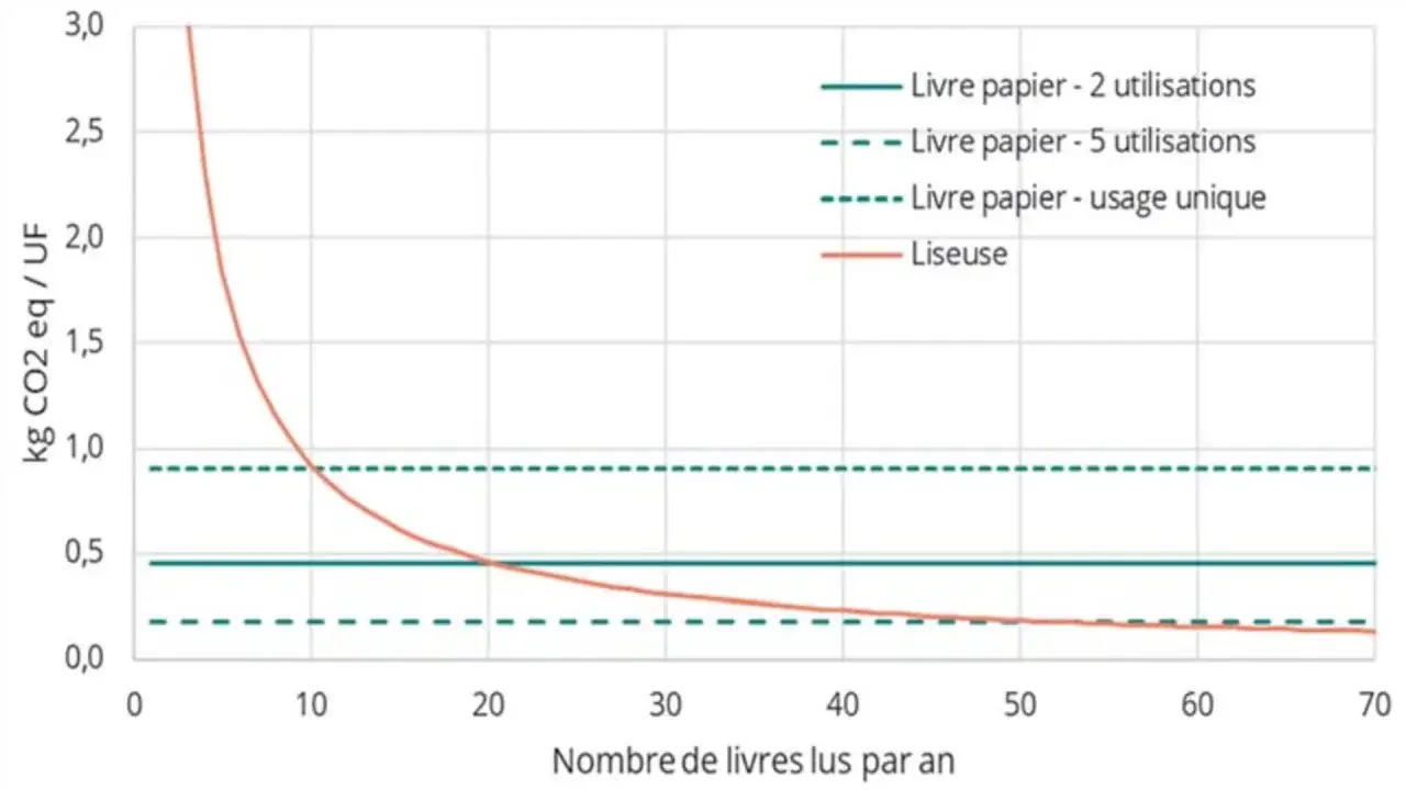 Courbe de la liseuse comparée aux livres papier selon le nombre de lectures annuelles. L'impact CO2 de la liseuse diminue avec l'usage.