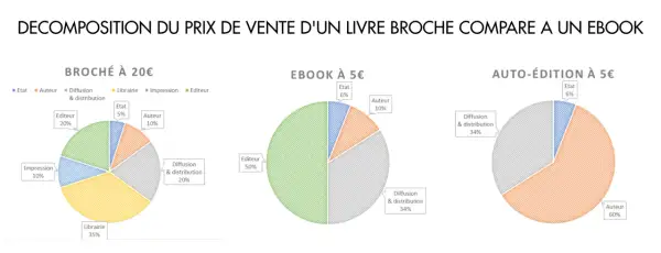 Comparaison des coûts d'un livre broché à 20€ et d'un ebook à 5€. Le prix ebook est bien plus bas, notamment grâce à l'absence de frais d'impression et de librairie.