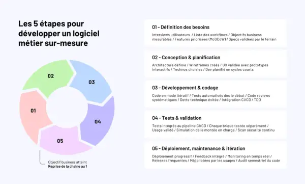 Schéma des 5 étapes pour développer un logiciel métier. Idéal pour une application pour créer un livre gratuit, de la définition des besoins au déploiement.