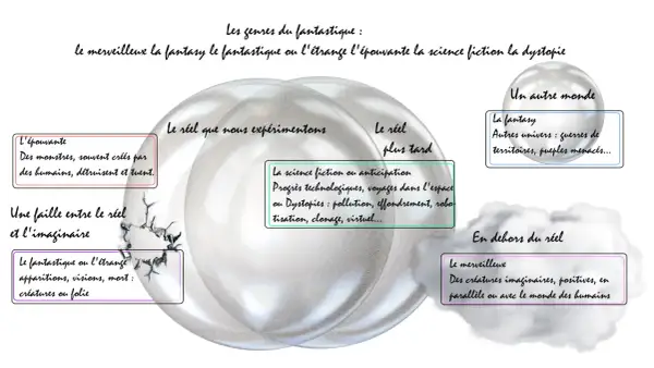 Schéma illustrant la différence entre fantastique et science-fiction, avec des bulles décrivant l'épouvante, le fantastique, la science-fiction, la fantasy et le merveilleux.
