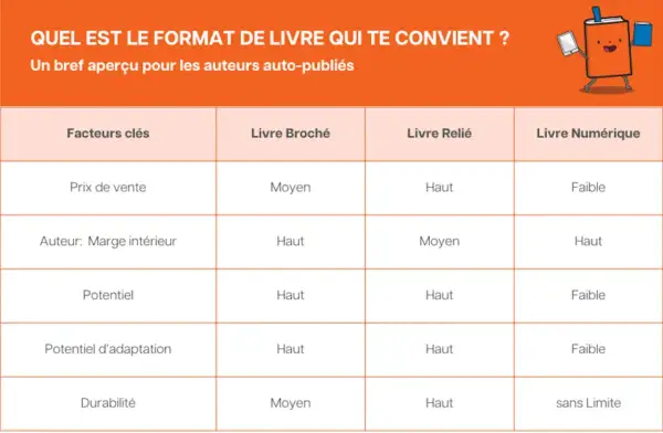 Tableau comparant les formats de livre : broché, relié, numérique. Il aide les auteurs auto-publiés à choisir le format idéal.